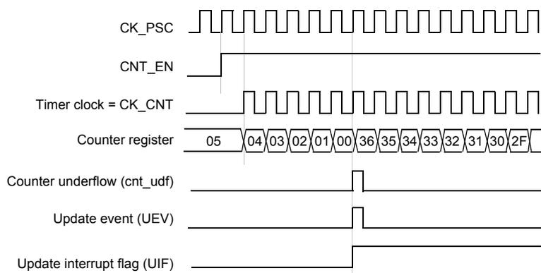 Timing diagram for internal clock divided by 1. It shows the relationship between CK_PSC, CNT_EN, Timer clock (CK_CNT), Counter register values, Counter underflow (cnt_udf), Update event (UEV), and Update interrupt flag (UIF).