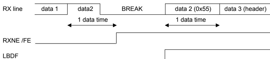 Timing diagram for Case 2: break occurring while data is being received. The RX line shows a sequence of data 1, data 2, BREAK, data 2 (0x55), and data 3 (header). The BREAK duration is 1 data time. The RXNE/FE line is high during data 2 and goes low when BREAK starts. The LBDF line is high during data 2 and goes low when BREAK starts.