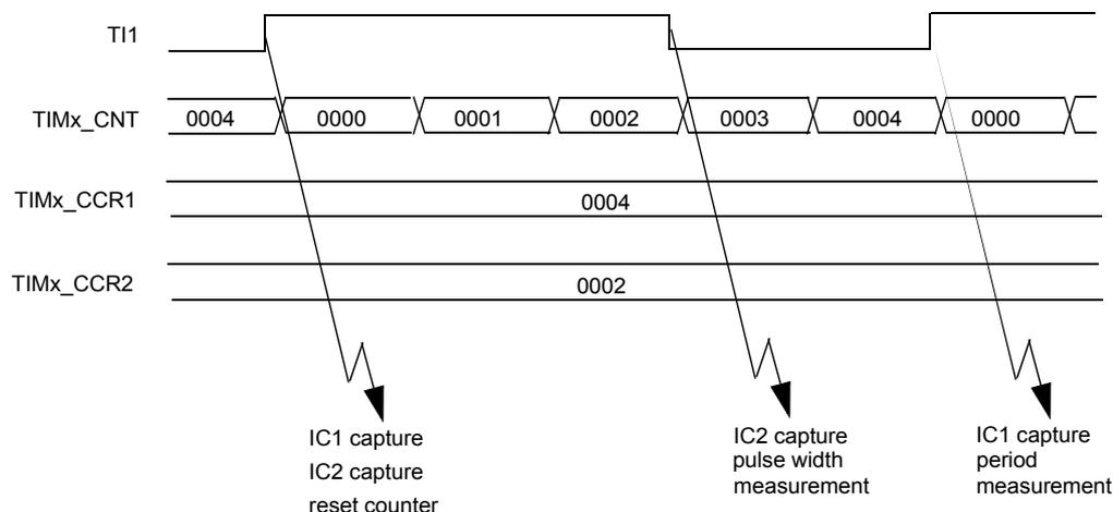 Timing diagram for PWM input mode. It shows four waveforms: TI1 (PWM input), TIMx_CNT (counter), TIMx_CCR1 (capture register 1), and TIMx_CCR2 (capture register 2). TI1 is a PWM signal. TIMx_CNT is a counter that resets to 0000 on the rising edge of TI1 and increments. TIMx_CCR1 captures the counter value at the rising edge (0004). TIMx_CCR2 captures the counter value at the falling edge (0002). Annotations indicate: IC1 capture, IC2 capture, reset counter at the first rising edge; IC2 capture pulse width measurement between the first rising and first falling edges; IC1 capture period measurement between the first and second rising edges.