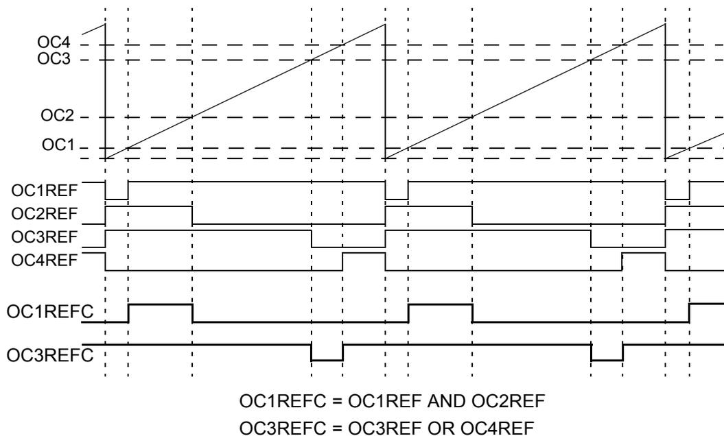 Timing diagram showing PWM signals OC1, OC2, OC3, OC4 and their reference signals OC1REF, OC2REF, OC3REF, OC4REF, OC1REFC, and OC3REFC. The diagram illustrates the combined PWM mode where OC1REFC is the AND of OC1REF and OC2REF, and OC3REFC is the OR of OC3REF and OC4REF.