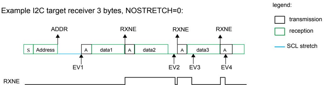 Timing diagram for I2C target receiver, 3 bytes, NOSTRETCH=0. It shows a sequence of bytes: S (Start), Address, A (Acknowledge), data1, A, data2, A, data3, A, and a blank byte. RXNE signals are shown for data1, data2, and data3. EV1 is at the Address byte, EV2 at data1, EV3 at data2, and EV4 at data3. A legend indicates transmission (white), reception (green), and SCL stretch (blue line).