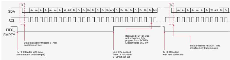 Timing diagram for Figure 78 showing SDA, SCL, and FIFO_EMPTY signals. The SDA line shows a sequence of bytes (A0-A7) followed by a STOP condition (P). The SCL line shows a series of clock pulses. The FIFO_EMPTY signal transitions from HIGH to LOW when data is loaded and back to HIGH when the FIFO is empty. Annotations indicate that data availability triggers the START condition, the first byte is popped from the Tx FIFO, and because the STOP bit was not set on the last byte, the master holds SCL low. A new transmission is initiated when the Tx FIFO is loaded with a new command.