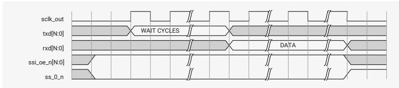 Timing diagram for Figure 156 showing signals: sclk_out, txd[N:0], rxd[N:0], ssi_oe_n[N:0], and ss_0_n. The diagram illustrates a sequence of operations where the txd[N:0] signal is high during 'WAIT CYCLES' and then transitions to a 'DATA' phase. The rxd[N:0] signal is high during the 'DATA' phase. The ssi_oe_n[N:0] signal is high during the 'WAIT CYCLES' phase and then transitions to a low state. The ss_0_n signal is high during the 'WAIT CYCLES' phase and then transitions to a low state.