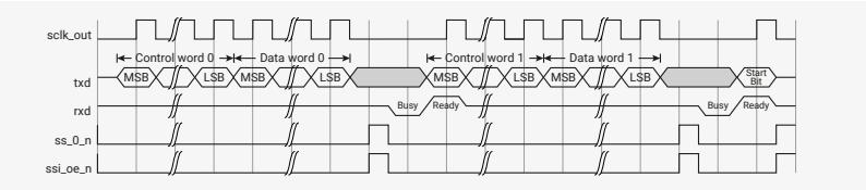 Figure 144: Continuous Microwire Transfer with Handshaking (transmitting data frame). This timing diagram shows the relationship between sclk_out, txd, rxd, ss_o_n, and ssi_oe_n signals. The txd signal shows a sequence of Control word 0, Data word 0, Control word 1, and Data word 1, each with MSB and LSB labels. The rxd signal shows a 'Busy' period followed by a 'Ready' period. The ss_o_n signal is active during the transfer. The ssi_oe_n signal is active during the transfer. The diagram illustrates the handshaking process where the master waits for the slave to be ready before transmitting the next control word.