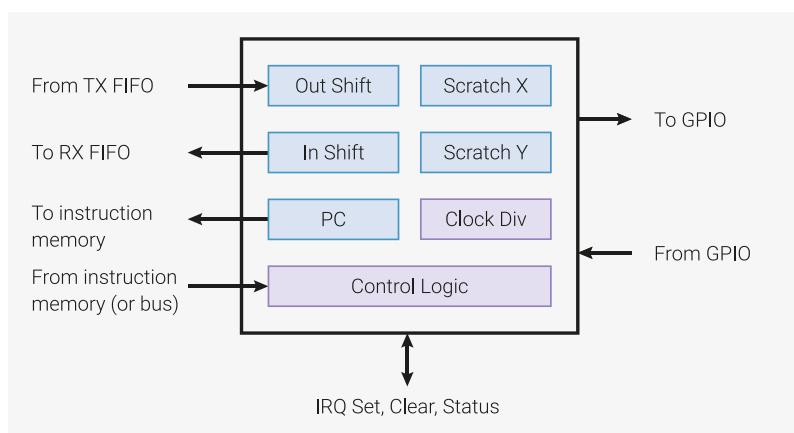 Figure 39: State machine overview diagram. A central box represents the state machine hardware. On the left, four arrows indicate data flow: 'From TX FIFO' to 'Out Shift', 'To RX FIFO' from 'In Shift', 'To instruction memory' from 'PC', and 'From instruction memory (or bus)' to 'Control Logic'. On the right, two arrows indicate GPIO interaction: 'To GPIO' from 'Scratch X' and 'From GPIO' to 'Control Logic'. Below the box, a double-headed arrow connects to 'IRQ Set, Clear, Status'. Inside the box, components are arranged in a 2x2 grid: 'Out Shift' and 'Scratch X' in the top row, 'In Shift' and 'Scratch Y' in the bottom row, with 'PC' and 'Clock Div' in the bottom right, and 'Control Logic' at the bottom center.