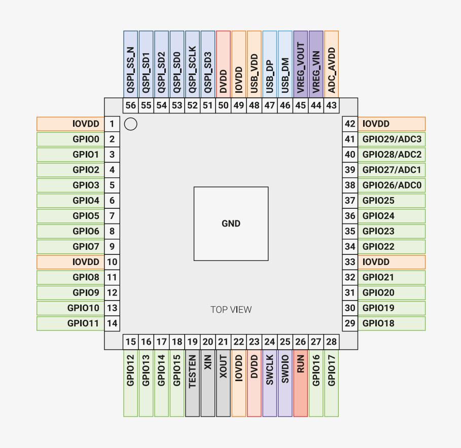 Pinout diagram for RP2040 QFN-56 package showing pin numbers 1-28 and functions like GPIO, QSPI, USB, and power pins.