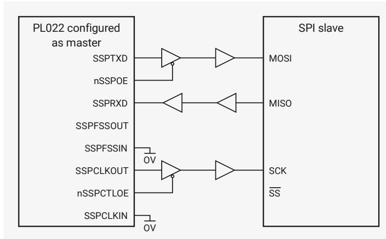 Figure 100: PrimeCell SSP master coupled to an SPI slave. The diagram shows two blocks: 'PL022 configured as master' on the left and 'SPI slave' on the right. The PL022 block has pins: SSPTXD, nSSPOE, SSPRXD, SSPFSSOUT, SSPFSSIN (tied to OV), SSPCLKOUT, nSSPCTL0E, and SSPCLKIN (tied to OV). The SPI slave block has pins: MOSI, MISO, SCK, and SS (tied to Vdd). Connections: SSPTXD is connected to MOSI via two inverters. nSSPOE is connected to MOSI via one inverter. SSPRXD is connected to MISO via two inverters. SSPCLKOUT is connected to SCK via two inverters. nSSPCTL0E is connected to SCK via one inverter. SSPFSSIN is tied to OV. SSPCLKIN is tied to OV.