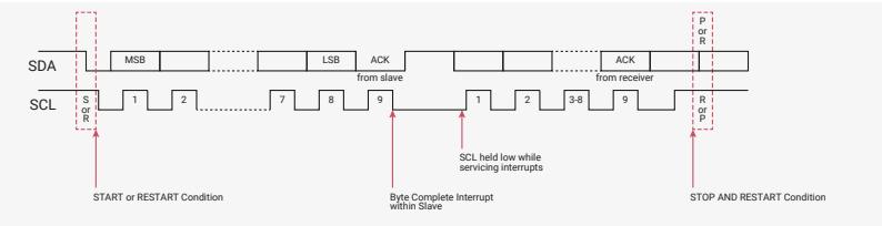 Timing diagram for I2C data transfer showing SDA and SCL signals. The diagram illustrates a sequence of operations: START or RESTART Condition, data transmission (MSB to LSB), ACK from slave, SCL held low while servicing interrupts, data reception (1 to 3-8), ACK from receiver, and STOP AND RESTART Condition. The SDA line shows data bytes and ACK/NACK pulses, while the SCL line shows clock pulses and a low state during interrupts.