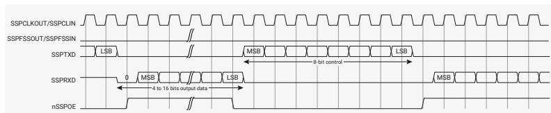 Timing diagram for Microwire continuous transfers. It shows the same five signals as Figure 96. The SSPTXD signal shows an 8-bit control frame (MSB to LSB) followed by a 4 to 16 bits output data frame (MSB to LSB). The SSPRXD signal shows the received data (MSB to LSB) starting after the control frame. The nSSPOE signal is pulled up during the data transfer. The diagram illustrates back-to-back frames where the control byte of the next frame follows directly after the LSB of the received data from the current frame.