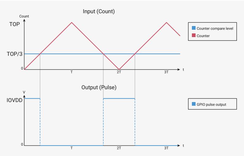 Timing diagram for a PWM slice in phase-correct mode. The counter (red line) counts up from 0 to TOP and then counts back down to 0. The counter compare level (blue line) is set to TOP/3. The output pulse (blue line) is high for the first 1/3 of the cycle and low for the remaining 2/3. The period is 2T.