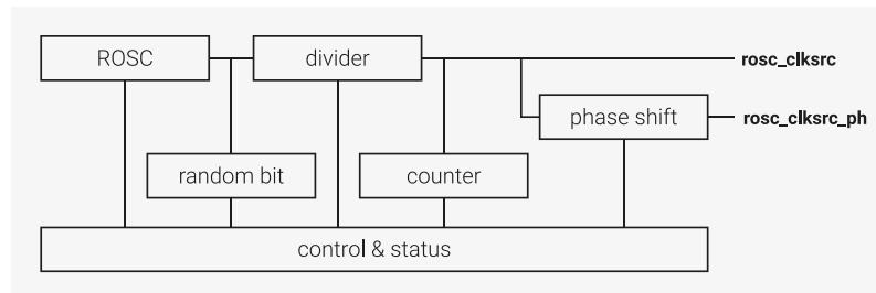 Figure 34: ROSC overview block diagram. The diagram shows a central 'control & status' block at the bottom. Above it are four main functional blocks: 'ROSC', 'divider', 'random bit', and 'counter'. The 'ROSC' block is connected to the 'divider' block. The 'divider' block is connected to the 'random bit' and 'counter' blocks. The 'random bit' block is connected to the 'counter' block. The 'counter' block is connected to a 'phase shift' block. The 'phase shift' block is connected to the 'divider' block. The 'divider' block has two output lines: 'rosc_clksrc' and 'rosc_clksrc_ph'.