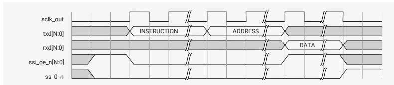 Timing diagram for Figure 155 showing SPI signals: sclk_out, txd[N:0], rxd[N:0], ssi_oe_n[N:0], and ss_o_n. The diagram shows the sequence of instruction and address transmission in enhanced SPI format.