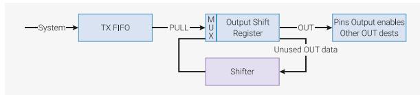 Diagram of the Output Shift Register (OSR) architecture. A 'System' block connects to a 'TX FIFO' block. An arrow labeled 'PULL' goes from the TX FIFO to the 'Output Shift Register' block. The OSR has a 'MUX' input and an 'OUT' output. The 'OUT' output goes to a block labeled 'Pins Output enables Other OUT dests'. A feedback loop labeled 'Unused OUT data' goes from the 'OUT' output to a 'Shifter' block. The 'Shifter' block has a bidirectional connection to the 'MUX' input of the OSR.