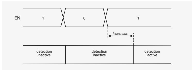 Timing diagram for Figure 25 showing the EN field in the BOD register and the resulting detection state. The EN signal transitions from 1 to 0 and then back to 1. When EN is 0, detection is inactive. When EN transitions back to 1, there is a delay t_BOD.ENABLE before detection becomes active.