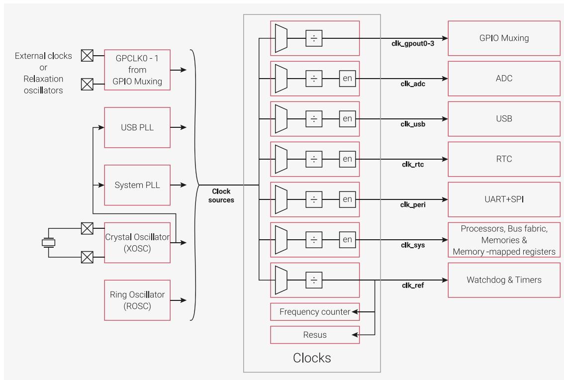 Figure 28: Clocks overview diagram. The diagram shows the clock architecture of the RP2040. On the left, 'Clock sources' include 'External clocks or Relaxation oscillators' (connected to 'GPCLK0 - 1 from GPIO Muxing'), 'USB PLL', 'System PLL', 'Crystal Oscillator (XOSC)', and 'Ring Oscillator (ROSC)'. These sources feed into a central 'Clocks' block. This block contains seven multiplexers, each followed by a divider and an enable ('en') block. The outputs are: 'clk_gpout0-3' to 'GPIO Muxing', 'clk_adc' to 'ADC', 'clk_usb' to 'USB', 'clk_rtc' to 'RTC', 'clk_peri' to 'UART+SPI', 'clk_sys' to 'Processors, Bus fabric, Memories & Memory-mapped registers', and 'clk_ref' to 'Watchdog & Timers'. Additionally, the 'Clocks' block contains a 'Frequency counter' and a 'Resus' block, both connected to the 'clk_ref' output.