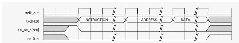 Timing diagram for Case C: Instruction and Address both transmitted in Enhanced SPI format. The diagram shows four signals: sclk_out, txd[N:0], ssi_oe_n[N:0], and ss_0_n. The txd[N:0] signal is divided into three sections: INSTRUCTION, ADDRESS, and DATA. The ssi_oe_n[N:0] signal is active low and covers the INSTRUCTION and ADDRESS sections. The ss_0_n signal is active low and covers the DATA section.