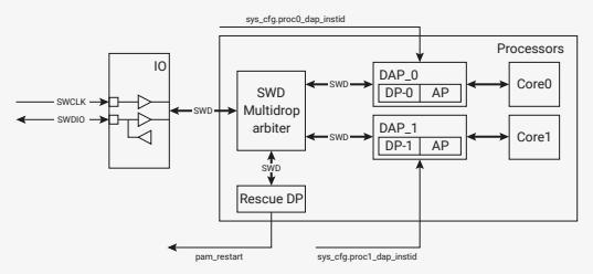 Figure 10: RP2040 Debugging block diagram. The diagram shows the internal architecture for debugging. On the left, an IO block contains SWCLK and SWDIO pins. These connect to an SWD Multidrop arbiter. The arbiter is connected to two DAP (Debug Access Port) blocks: DAP_0 (DP-0 AP) and DAP_1 (DP-1 AP). Each DAP block is connected to a corresponding processor core (Core0 and Core1). A Rescue DP block is also connected to the SWD Multidrop arbiter. Control signals include sys_cfg_proc0_dap_instid, sys_cfg_proc1_dap_instid, and pam_restart.