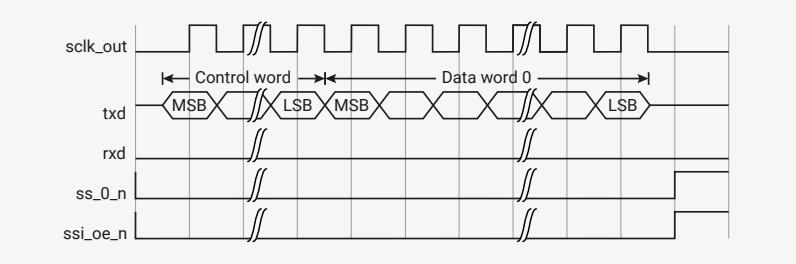Timing diagram for a single Microwire transfer. It shows five signals: sclk_out, txd, rxd, ss_0_n, and ssi_oe_n. sclk_out is a periodic clock signal. txd shows a control word (MSB to LSB) followed by data word 0 (MSB to LSB). rxd is high-impedance. ss_0_n is a strobe signal that goes low during the transfer. ssi_oe_n is an output enable signal that goes low during the transfer.