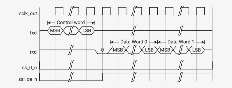 Figure 138: Continuous Sequential Microwire Transfer (receiving data frame). This timing diagram shows the relationship between sclk_out, txd, rxd, ss_0_n, and ssi_oe_n. sclk_out is a periodic clock signal. txd shows a 'Control word' being transmitted, with its MSB and LSB labeled. rxd shows 'Data Word 0' and 'Data Word 1' being received, with their MSB and LSB labeled. ss_0_n is a signal that goes low during the transfer. ssi_oe_n is a signal that goes low during the transfer.