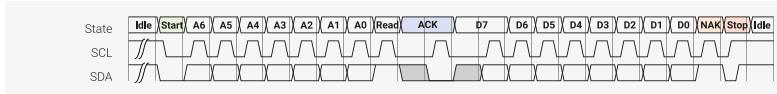 Timing diagram for a 1-byte I2C read transfer. The diagram shows three signals: State, SCL, and SDA. The State row is divided into phases: Idle, Start, Address bits (A6, A5, A4, A3, A2, A1, A0), Read, ACK, Data bytes (D7, D6, D5, D4, D3, D2, D1, D0), NAK, Stop, and Idle. SCL is a periodic clock signal. SDA shows a low pulse for Start, followed by address bits, a low pulse for ACK, data bytes being pulled low by the initiator, and a high pulse for NAK and Stop.