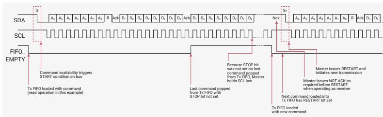 Timing diagram for Figure 80 showing SDA, SCL, and FIFO_EMPTY signals. The SDA line shows a sequence of bytes (A0-A7) followed by a STOP condition (P). The SCL line shows a series of clock pulses. The FIFO_EMPTY signal transitions from HIGH to LOW when a command is loaded and back to HIGH when the FIFO is empty. Annotations indicate that command availability triggers the START condition, the first command is popped from the Tx FIFO, and because the STOP bit was not set on the last command, the master holds SCL low. A new transmission is initiated when the Tx FIFO is loaded with a new command.
