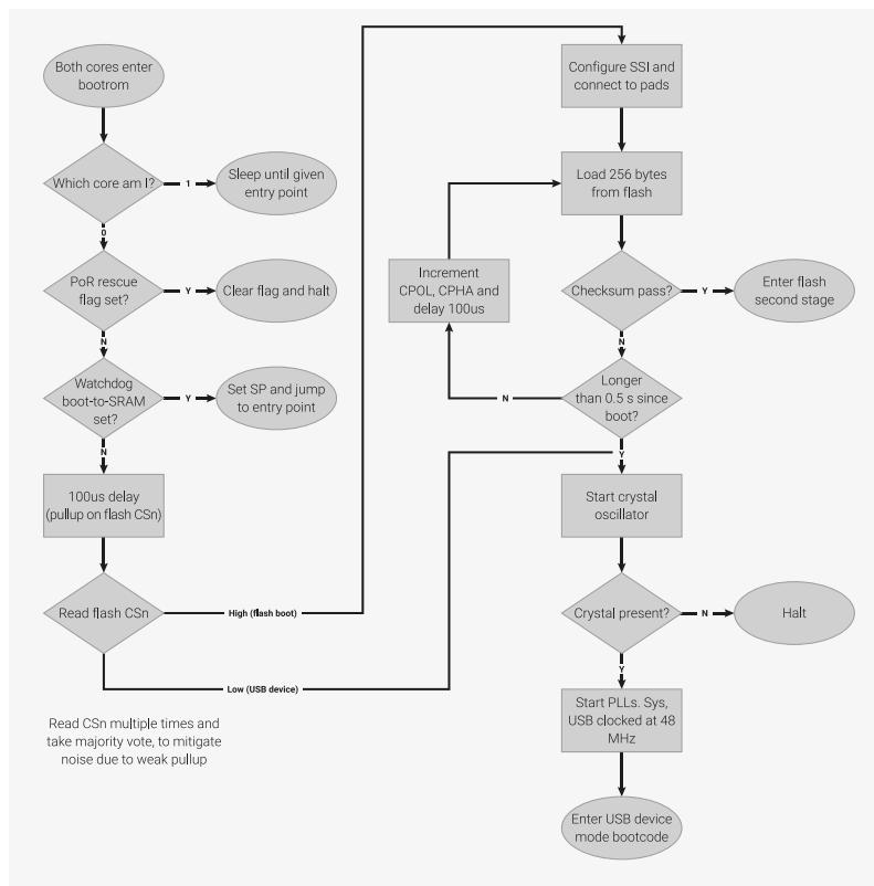 Flow diagram of the RP2040 Boot Sequence. The sequence starts with 'Both cores enter bootrom'. A decision 'Which core am I?' leads to 'Sleep until given entry point' for core 1 and continues for core 0. Core 0 checks 'PoR rescue flag set?'. If 'Y', it 'Clears flag and halt'. If 'N', it checks 'Watchdog boot-to-SRAM set?'. If 'Y', it 'Set SP and jump to entry point'. If 'N', it performs a '100us delay (pullup on flash CSn)', then 'Read flash CSn'. If 'High (flash boot)', it proceeds to 'Configure SSI and connect to pads'. If 'Low (USB device)', it proceeds to 'Start crystal oscillator'. The 'Start crystal oscillator' step leads to a 'Crystal present?' decision. If 'N', it 'Halt'. If 'Y', it 'Start PLLs, Sys, USB clocked at 48 MHz' and 'Enter USB device mode bootcode'. The 'Enter USB device mode bootcode' step leads to 'Load 256 bytes from flash', then a 'Checksum pass?' decision. If 'Y', it 'Enter flash second stage'. If 'N', it checks 'Longer than 0.5 s since boot?'. If 'Y', it 'Enter flash second stage'. If 'N', it 'Increment CPOL, CPHA and delay 100us' and loops back to 'Load 256 bytes from flash'.