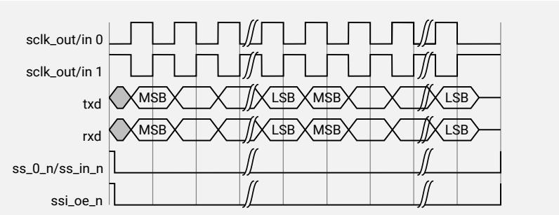 Timing diagram for SPI Serial Format Continuous Transfer (SCPH = 1). The diagram shows five signals over time: sclk_out/in 0, sclk_out/in 1, txd, rxd, and ss_0_n/ss_in_n. sclk_out/in 0 and sclk_out/in 1 are square waves. txd and rxd show continuous data frames with MSB and LSB labels. ss_0_n/ss_in_n is active-low, and ssi_oe_n is active-low. The diagram shows multiple frames transferred continuously without gaps between them.