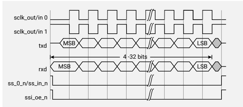 Timing diagram for a single SPI data transfer with SCPH = 0. The diagram shows signals: sclk_out/in 0, sclk_out/in 1, txd, rxd, ss_0_n/ss_in_n, and ssi_oe_n. The serial clock (sclk) is shown for SCPOL = 0 and SCPOL = 1. Data is transmitted on txd and received on rxd. The data frame length is 4 to 32 bits. The diagram shows the MSB and LSB of the data frame. The slave select signal (ss_0_n/ss_in_n) is active during the transfer. The output enable signal (ssi_oe_n) is active during the transfer.