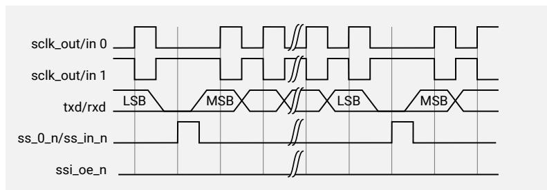 Timing diagram for Serial Format Continuous Transfers (SCPH = 0). The diagram shows signals: sclk_out/in 0, sclk_out/in 1, txd/rxd, ss_0_n/ss_in_n, and ssi_oe_n. The serial clock (sclk) is shown for SCPOL = 0 and SCPOL = 1. Data is transmitted on txd and received on rxd. The data frame length is 4 to 32 bits. The diagram shows the MSB and LSB of the data frame. The slave select signal (ss_0_n/ss_in_n) is active during the transfer. The output enable signal (ssi_oe_n) is active during the transfer.