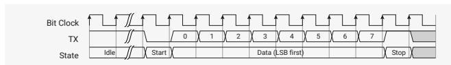 Timing diagram for an 8n1 UART. It shows three signals: Bit Clock, TX, and State. The Bit Clock is a regular square wave. The TX signal shows a start bit (low), followed by 8 data bits (0, 1, 2, 3, 4, 5, 6, 7) which are sampled at the rising edges of the clock, and then a stop bit (high). The State signal shows 'Idle' (high), 'Start' (low), 'Data (LSB first)' (high for 0, low for 1, high for 2, low for 3, high for 4, low for 5, high for 6, low for 7), and 'Stop' (high).