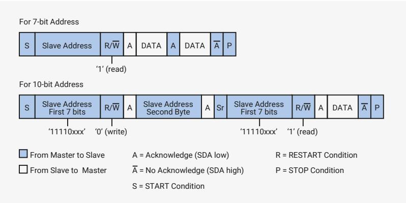 Diagram of I2C Master-Receiver Protocol showing 7-bit and 10-bit address sequences.