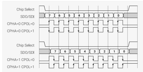 Timing diagram for SPI showing two cases: CPHA=0 CPOL=0 and CPHA=1 CPOL=1. Each case shows a Chip Select signal, an SDO/SDI data line, and an SCK clock signal. Arrows indicate the clock edges where data is captured.