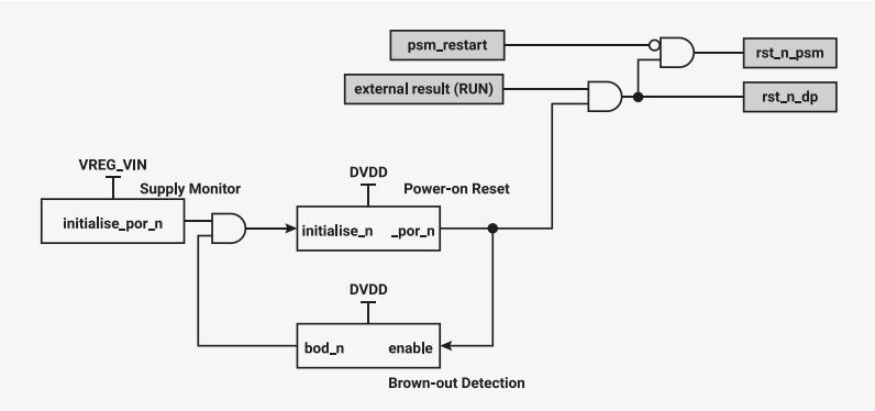 Block diagram of the chip-level reset subsystem.
