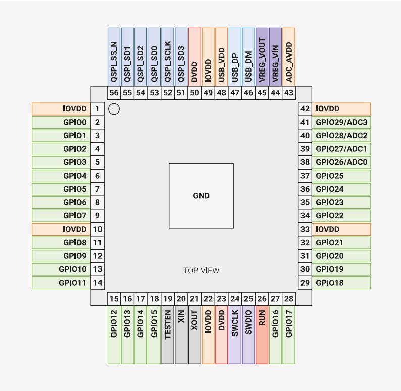 Pinout diagram for RP2040 QFN-56 package showing pin locations and functions.
