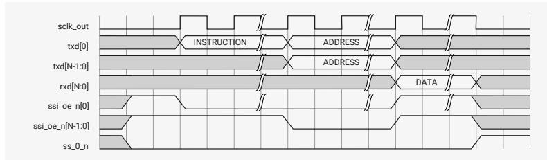Timing diagram for Figure 154 showing SPI signals: sclk_out, txd[0], txd[N-1:0], rxd[N:0], ssi_oe_n[0], ssi_oe_n[N-1:0], and ss_o_n. The diagram shows the sequence of instruction and address transmission in standard and enhanced SPI formats.