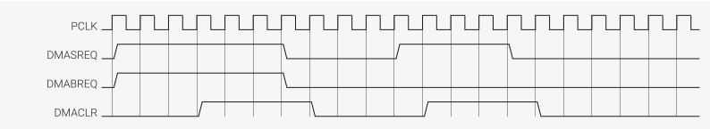 Timing diagram for DMA transfer waveforms showing PCLK, DMASREQ, DMABREQ, and DMACLR signals.