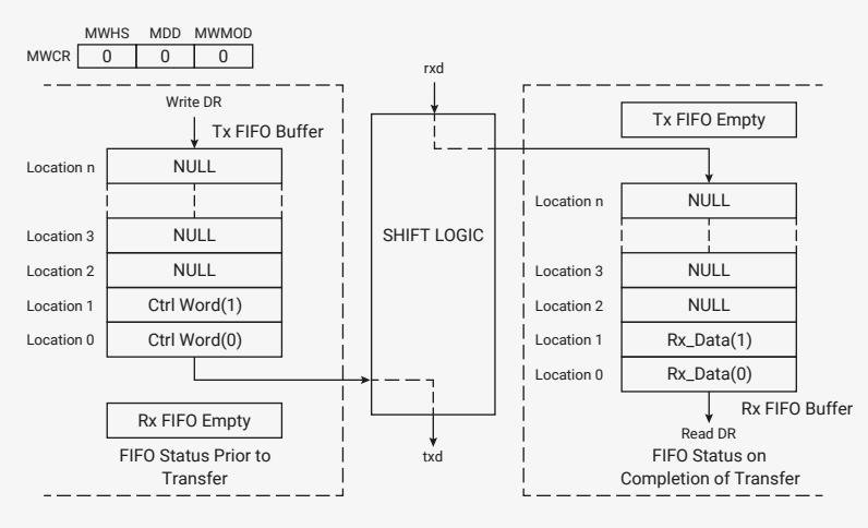 Figure 137: FIFO Status for Nonsequential Microwire Transfer (receiving data frame). This block diagram shows the state of the DW_apb_ssi master and slave FIFOs during a nonsequential read. The MWCR register is shown with MWHS=0, MDD=0, and MWMOD=0. On the master side (left), the Tx FIFO Buffer contains NULL values from Location n down to Location 1, followed by Ctrl Word(1) at Location 1 and Ctrl Word(0) at Location 0. The Rx FIFO is empty. A 'Write DR' signal is shown entering the Tx FIFO Buffer. The 'FIFO Status Prior to Transfer' is indicated. On the slave side (right), the Tx FIFO is empty. The Rx FIFO Buffer contains NULL values from Location n down to Location 2, followed by Rx_Data(1) at Location 1 and Rx_Data(0) at Location 0. A 'Read DR' signal is shown entering the Rx FIFO Buffer. The 'FIFO Status on Completion of Transfer' is indicated. A central 'SHIFT LOGIC' block is connected to the Tx and Rx FIFOs via 'txd' and 'rxd' lines.