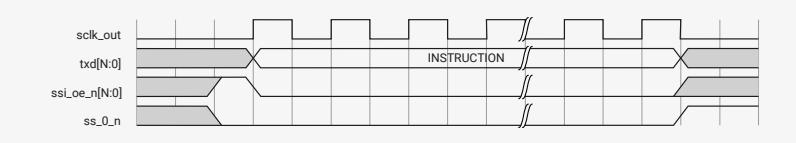 Timing diagram for Figure 151 showing sclk_out, txd[N:0], ssL_oe_n[N:0], and ss_0_n signals. The txd[N:0] signal contains the INSTRUCTION data.