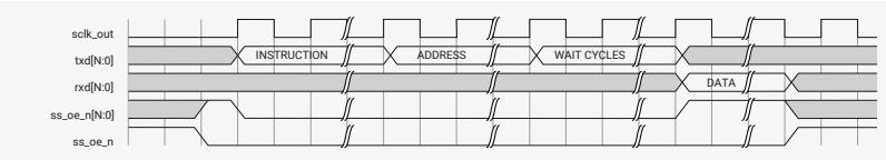 Timing diagram for Figure 152 showing sclk_out, txd[N:0], rxd[N:0], ssL_oe_n[N:0], and ss_0_n signals. The txd[N:0] signal contains INSTRUCTION, ADDRESS, and WAIT CYCLES. The rxd[N:0] signal contains DATA.