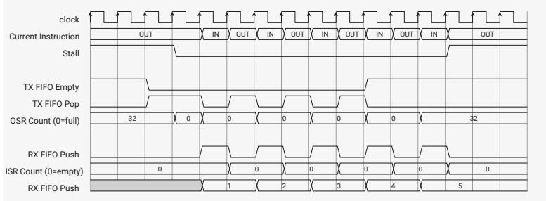 Timing diagram for the auto_push_pull program execution. The diagram shows the state of various components over time relative to a clock signal. The components are: Current Instruction (OUT, IN, OUT, IN, OUT, IN, OUT, IN, OUT, IN, OUT), Stall (high when instruction is OUT and TX FIFO is empty), TX FIFO Empty (high when TX FIFO is empty), TX FIFO Pop (high when TX FIFO is popped), OSR Count (0=full) (starts at 32, decreases to 0 when TX FIFO is full, then increases back to 32), RX FIFO Push (high when RX FIFO is pushed), ISR Count (0=empty) (starts at 0, increases to 32 when RX FIFO is full, then decreases back to 0), and RX FIFO Push (high when RX FIFO is pushed). The diagram illustrates the state machine's behavior during the execution of the auto_push_pull program, showing how the state machine stalls on an OUT instruction until data has travelled through the TX FIFO into the OSR, and how the OSR is refilled simultaneously with each OUT operation.