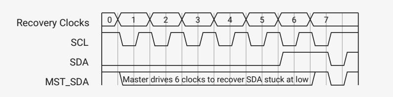 Timing diagram for SDA recovery with 6 SCL clocks. The diagram shows three signals: Recovery Clocks (0-7), SCL, and SDA. SCL is a periodic square wave. SDA is initially low and then transitions to high. MST_SDA is a signal that drives SCL for 6 clocks to recover SDA stuck at low. A label indicates 'Master drives 6 clocks to recover SDA stuck at low'.