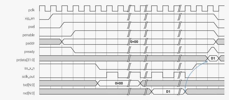 Timing diagram for a typical read operation in XIP mode. The diagram shows signals: pclk, xip_en, psel, penable, paddr, pready, prdata[31:0], ss_x_n, sclk_out, txd[N:0], and rxd[N:0]. The pclk is a periodic clock. xip_en is active high. psel is active high. penable is active high. paddr is 0x00. pready is active high. prdata[31:0] shows data D1. ss_x_n is active low. sclk_out is active high. txd[N:0] shows data 0x00. rxd[N:0] shows data D1. Blue arrows indicate data flow from prdata to txd and from rxd to prdata.