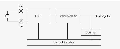 Block diagram of the XOSC overview. It shows an external crystal connected to XIN and XOUT pins. The XOSC block is connected to a Startup delay block, which then connects to a counter block. The counter block outputs the xosc_clkrc signal. A control & status block is connected to the XOSC and counter blocks.