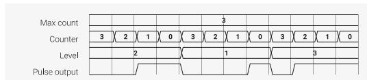 Timing diagram for PWM showing Max count, Counter, Level, and Pulse output over time.