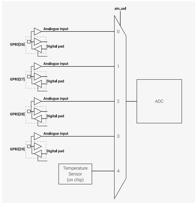 ADC Connection Diagram showing GPIO pins 26-29 connected to analogue inputs 0-3, and a Temperature Sensor (on chip) connected to input 4. The inputs are selected via the ain_sel register and connected to the ADC block.