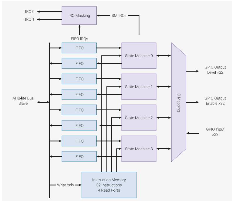 Figure 38: PIO block-level diagram. The diagram shows a single PIO block connected to an AHB-Lite Bus Slave. It contains four state machines (State Machine 0 to 3), each with its own FIFO and connected to a shared Instruction Memory (32 Instructions, 4 Read Ports). The state machines are connected to a GPIO Output Level x32, GPIO Output Enable x32, and GPIO Input x32. An IRQ Masking block is connected to the state machines via SM IRQs and to the AHB-Lite Bus Slave via FIFO IRQs, outputting IRQ 0 and IRQ 1.