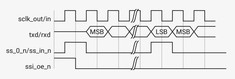 Timing diagram for a continuous SSP transfer. It shows four signals: sclk_out/in, txd/rxd, ss_0_n/ss_in_n, and ssi_oe_n. The sclk_out/in signal is a periodic clock. The txd/rxd signal shows a continuous stream of data frames with MSB and LSB labels. The ss_0_n/ss_in_n signal is asserted for one clock period. The ssi_oe_n signal is asserted for the duration of the transfer.
