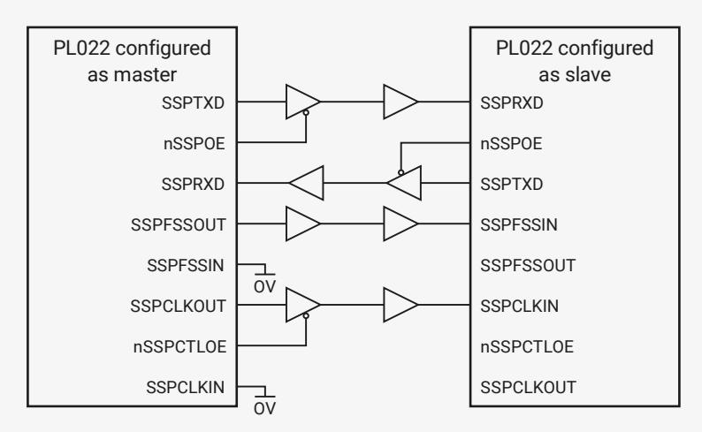 Schematic diagram showing the connection between a PL022 configured as master and a PL022 configured as slave.
