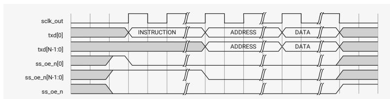 Timing diagram for Case B: Instruction transmitted in standard and address transmitted in Enhanced SPI format. The diagram shows five signals: sclk_out, txd[0], txd[N-1:0], ss_oe_n[0], and ss_oe_n[N-1:0]. The txd[0] signal is divided into three sections: INSTRUCTION, ADDRESS, and DATA. The txd[N-1:0] signal is active low and covers the INSTRUCTION and ADDRESS sections. The ss_oe_n[0] signal is active low and covers the INSTRUCTION and ADDRESS sections. The ss_oe_n[N-1:0] signal is active low and covers the DATA section.