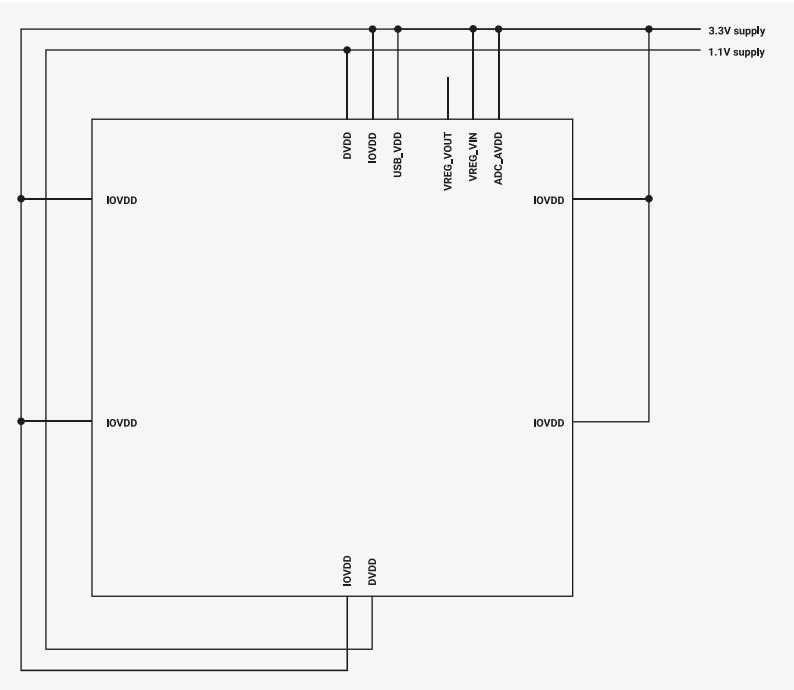 Simplified block diagram of RP2040 power supply connections using an external 1.1V core supply.